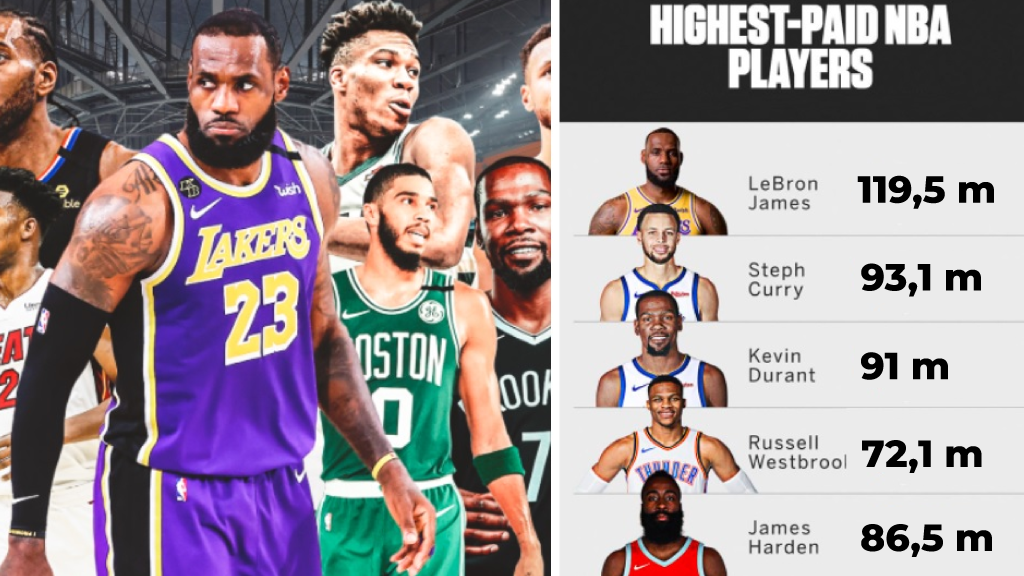 The Highest-Paid NBA Players of All Time